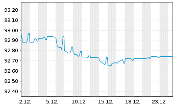 Chart Bausparkasse W&uuml;stenrot AG -T.Hyp.Pfbr.2021(28) - 1 Monat