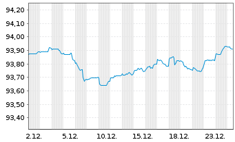 Chart &Ouml;sterreich, Republik EO-Medium-Term Notes 2022(28) - 1 Month