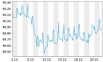 Chart Bausparkasse W&uuml;stenrot AG -T.Hyp.Pfbr.2022(30) - 1 Monat