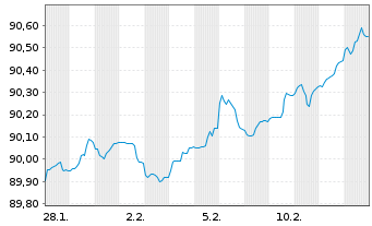 Chart &Ouml;sterreich, Republik EO-Medium-Term Notes 2022(32) - 1 Month