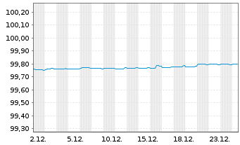 Chart Erste Group Bank AG EO-Pref. Med.-T.Nts 22(26) - 1 Monat