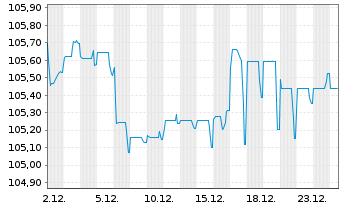 Chart Vienna Insurance Group AG Med.-T.Nts 2022(31/42) - 1 Month