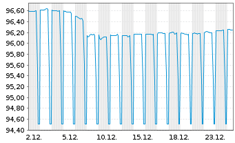 Chart Ober&ouml;sterr. Landesbank M.-T.Pfandbr.2022(29) - 1 Monat