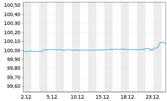 Chart &Ouml;sterreich, Republik EO-Medium-Term Notes 2022(26) - 1 Monat