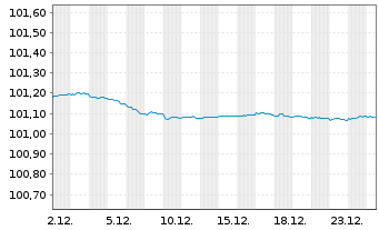 Chart Hypo Vorarlberg Bank AG -T.Hyp.-Pfandbr.2022(27) - 1 Month