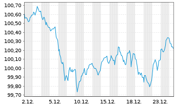 Chart &Ouml;sterreich, Republik EO-Medium-Term Notes 2023(33) - 1 Monat