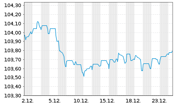 Chart Erste Group Bank AG EO-FLR Pref. MTN 2023(30/31) - 1 Monat