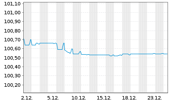 Chart Ober&ouml;sterr. Landesbank EO-&Ouml;ff.MT.Hyp.Pf.-Br.23(27) - 1 Month