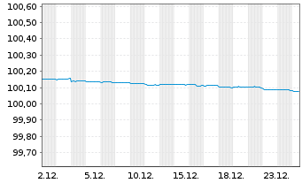 Chart Raiffeisenlandesbk.Ober&ouml;sterr. Cov.Bds 2023(26) - 1 Monat