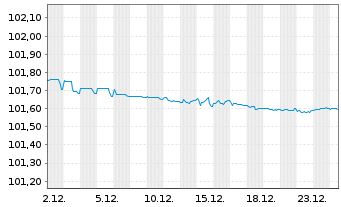 Chart HYPO NOE LB f. Nied.u.Wien AG MTN 2023(27) - 1 Month