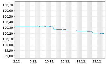 Chart Hypo Vorarlberg Bank AG EO-Preferred MTN 2023(26) - 1 Month