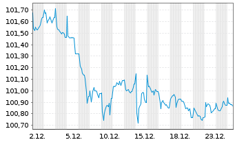 Chart Oberbank AG EO-Med.-Term Cov. Bds 2023(30) - 1 Monat