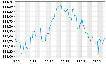 Chart voestalpine AG EO-Wandelschuldv. 2023(28) - 1 Month