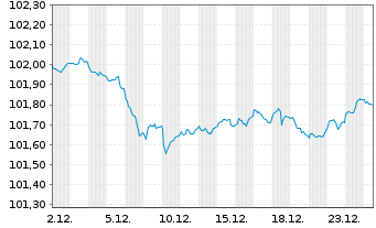 Chart &Ouml;sterreich, Republik EO-Medium-Term Notes 2023(29) - 1 Monat