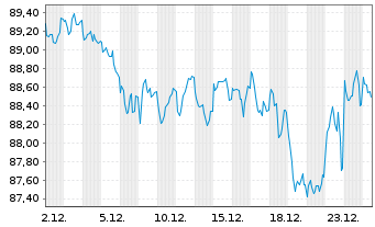 Chart &Ouml;sterreich, Republik EO-Medium-Term Notes 2023(53) - 1 Monat