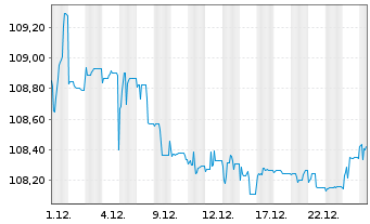 Chart Fixed Income One Inhaber-Anteile R o.N. - 1 Monat