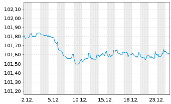 Chart Hypo Vorarlberg Bank AG EO-M.-T.Hyp.-Pfbr.2023(28) - 1 Month