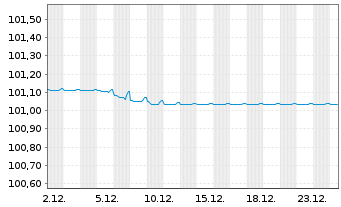 Chart Bausparkasse W&uuml;stenrot AG -T.Hyp.Pfbr.2023(27) - 1 Monat