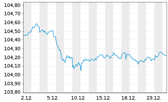 Chart Erste Group Bank AG EO-FLR Pref. MTN 2023(29/30) - 1 Month