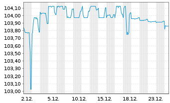 Chart UBM Development AG EO-Anleihe 2023(27) - 1 Month