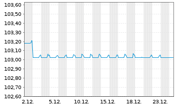 Chart S IMMO AG EO-Med.-Term Notes 2023(28) 1 - 1 Month