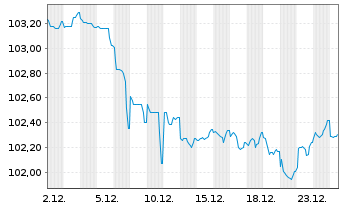 Chart Nieder&ouml;sterreich, Land EO-Notes 2023(33) - 1 Monat