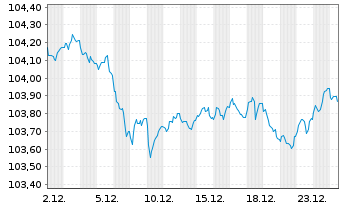 Chart &Ouml;sterreich, Republik EO-Medium-Term Notes 2023(30) - 1 Monat