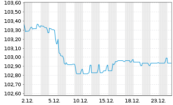 Chart Erste Group Bank AG EO-M.-T. Hyp.-Pfandb. 2023(29) - 1 Monat