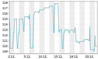 Chart Porr AG EO-Var. Schuldv. 2024(28/Und.) - 1 Month