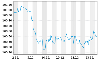 Chart Erste Group Bank AG EO-M.-T. Hyp.-Pfandb. 2024(31) - 1 Month