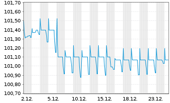 Chart Raiffeisen-Landesbank Tirol Term Cov.Bds 2024(29) - 1 Monat