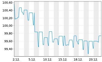 Chart Oberbank AG EO-Med.-Term Cov. Bds 2024(32) - 1 Monat