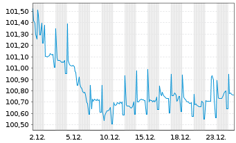 Chart Raiffeisenverb Salzburg eGen Hyp.Pfandb.2024(29) - 1 Month