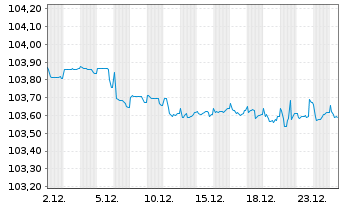 Chart Erste & Steierm&auml;rkische Bank Pref.MTN 2024(28/29) - 1 Monat