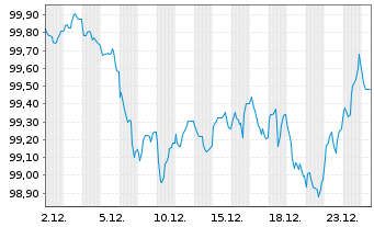 Chart &Ouml;sterreich, Republik EO-Medium-Term Notes 2024(34) - 1 Monat
