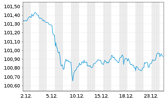 Chart HYPO NOE LB f. Nied.u.Wien AG Cd MTN 2024(30) - 1 Month