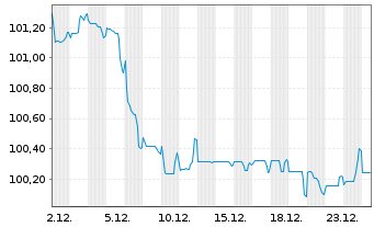 Chart Erste Group Bank AG EO-M.-T. Hyp.-Pfandb. 2024(33) - 1 Monat