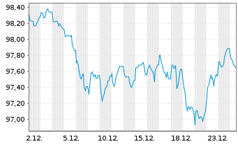 Chart &Ouml;sterreich, Republik EO-Medium-Term Notes 2024(39) - 1 Monat