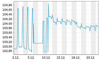 Chart Breit.Immo.Par.Konzernfin.GmbH EO-MTN. 2024(30) - 1 Monat