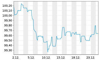 Chart Erste Group Bank AG EO-FLR Pref. MTN 2024(31/32) - 1 Monat