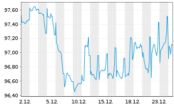 Chart Nieder&ouml;sterreich, Land EO-Notes 2024(36) - 1 Monat