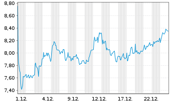 Chart ams-OSRAM AG - 1 Monat