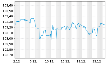 Chart voestalpine AG EO-Medium-Term Notes 2024(29) - 1 Month