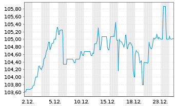 Chart UBM Development AG EO-Anleihe 2024(29) - 1 Monat