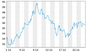 Chart Steyr Motors AG - 1 Monat