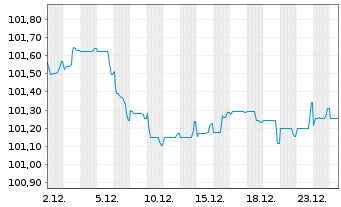 Chart Erste Group Bank AG EO-FLR Med.-Term Nts 24(29/35) - 1 Monat