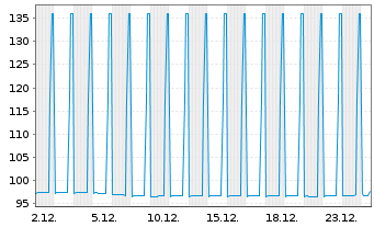 Chart Erste Group Bank AG EO-Preferred MTN 2024(31) 1947 - 1 Monat