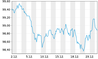 Chart &Ouml;sterreich, Republik EO-Medium-Term Notes 2025(35) - 1 Month