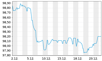 Chart Bausparkasse W&uuml;stenrot AG -T.Hyp.Pfbr.2025(32) - 1 Monat