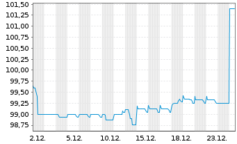 Chart UBM Development AG EO-FLR Bonds 2025(30/Und.) - 1 Monat